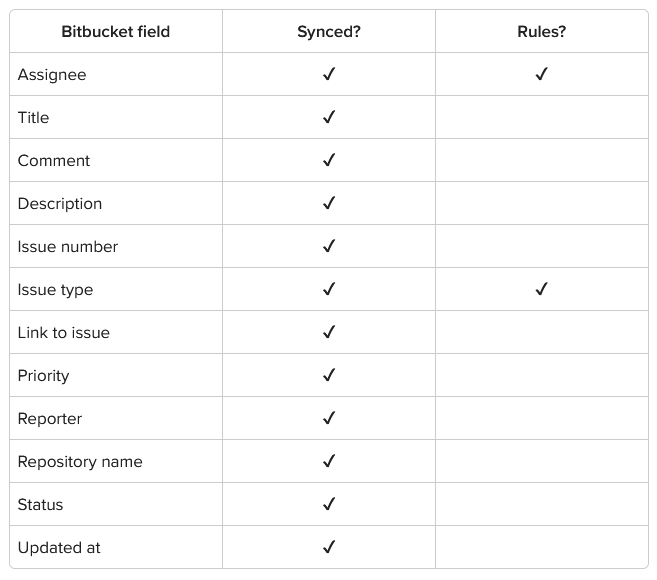 Bitbucket table