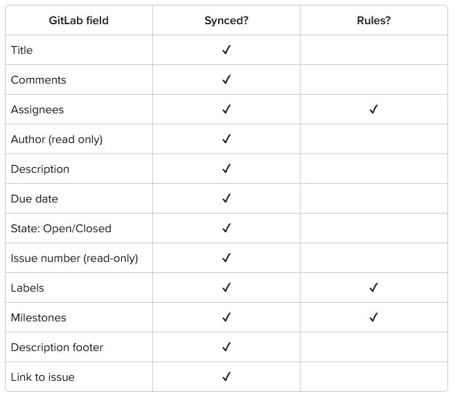 GitLab fields table