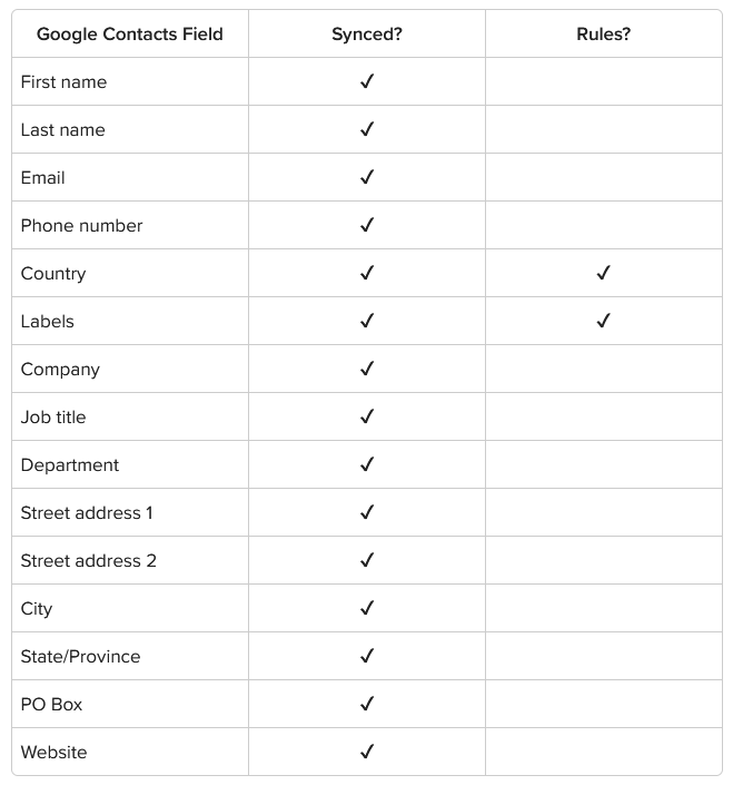 Google contacts fields table