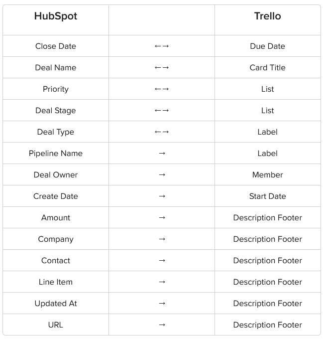 HubSpot Deals Trello field table