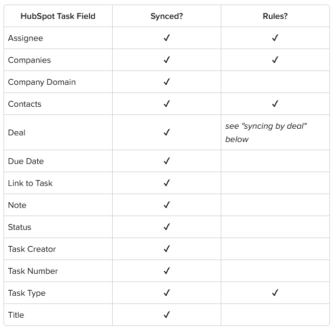 HubSpot integration fields table
