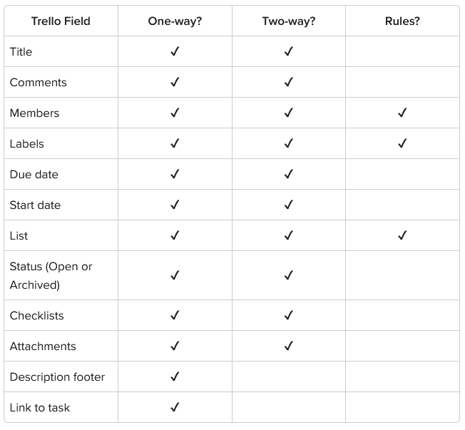 Trello fields