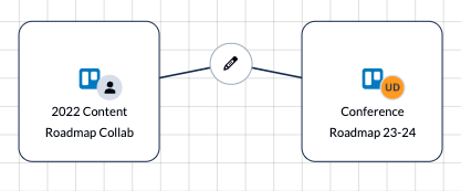 Two Trello boards synced by Unito and visually represented in Unito's Workflow Designer